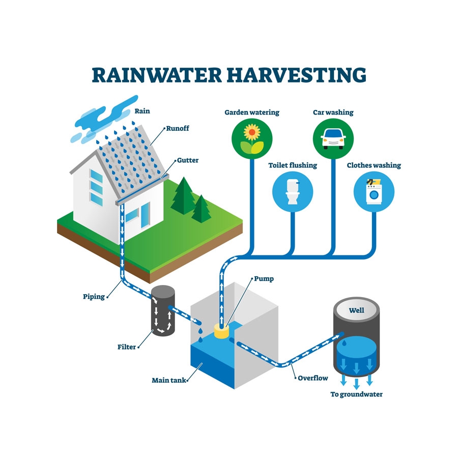 OpvangRegenwater