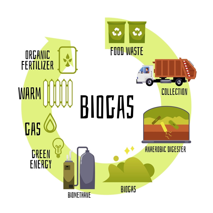 BioGas